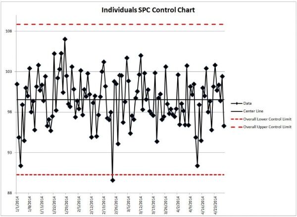 Spc Là Gì? Tất Tần Tật Về Kiểm Soát Quy Trình Thống Kê